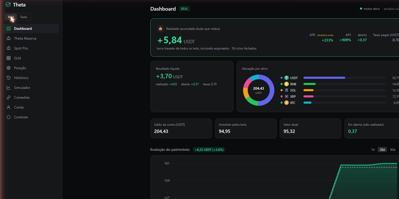 Dashboard real do Theta: lucro realizado, alocação por ativo e patrimônio — dinheiro de verdade, sem mockup.
