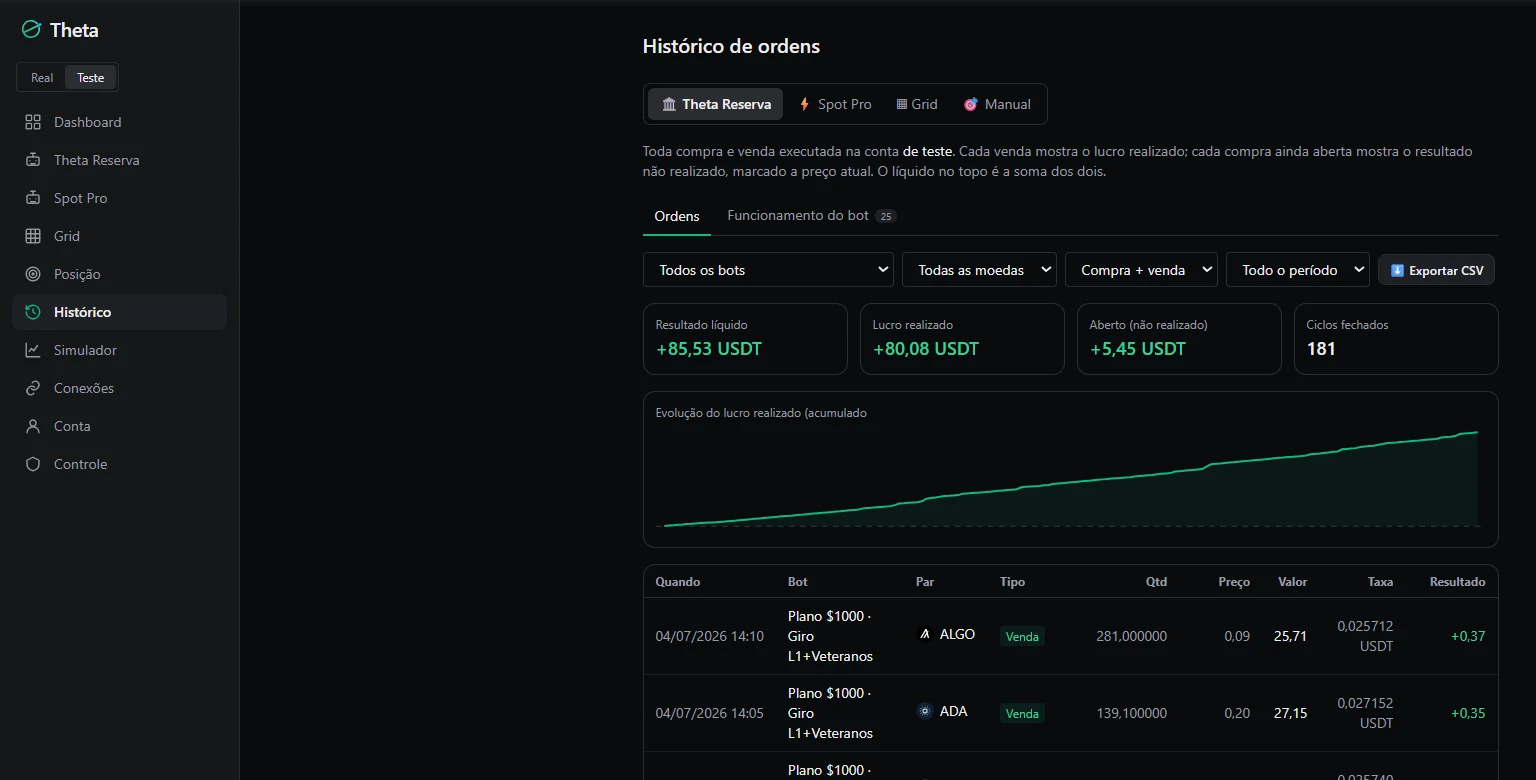 Histórico de teste: 181 ciclos fechados, +83,56 USDT, curva crescente e exportar CSV.
