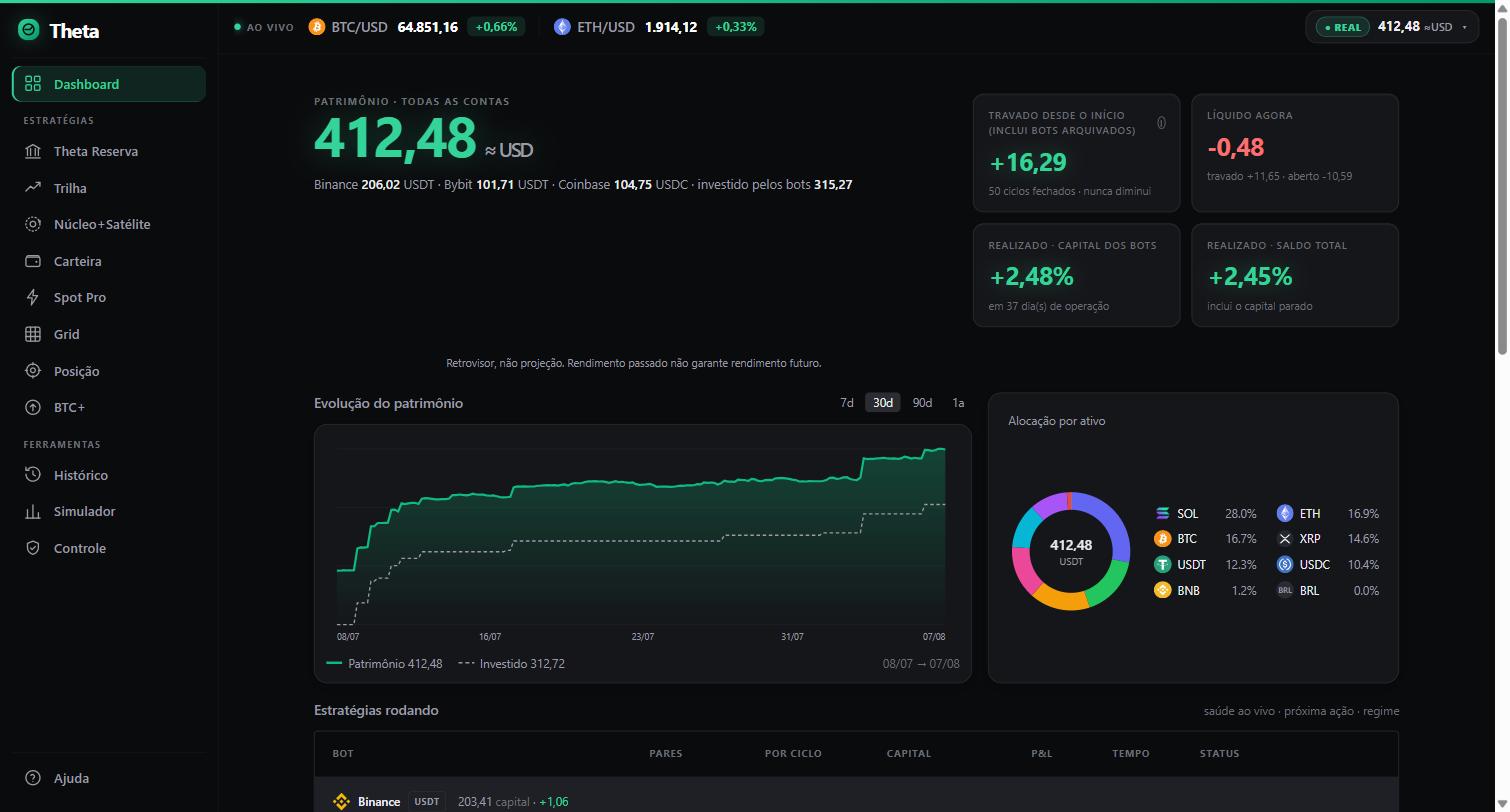 Dashboard completo: patrimônio 412,48, posições por corretora com selo protegido, tudo em dia de queda.