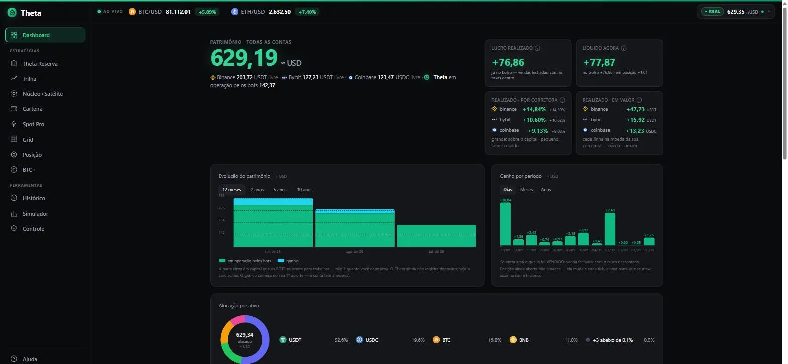 Dashboard real do Theta: lucro realizado, alocação por ativo e patrimônio — dinheiro de verdade, sem mockup.