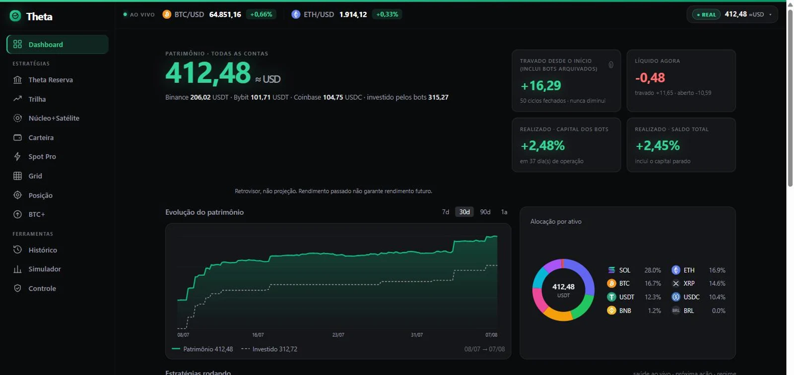 Dashboard real do Theta: lucro realizado, alocação por ativo e patrimônio — dinheiro de verdade, sem mockup.
